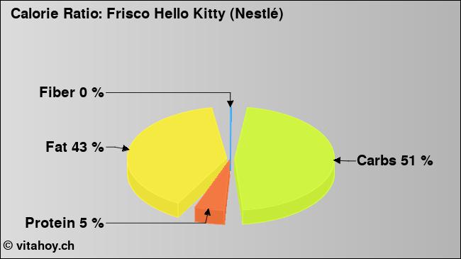 Calorie ratio: Frisco Hello Kitty (Nestlé) (chart, nutrition data)