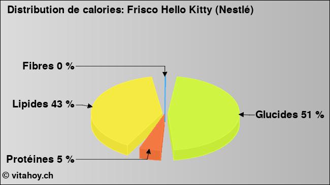 Calories: Frisco Hello Kitty (Nestlé) (diagramme, valeurs nutritives)