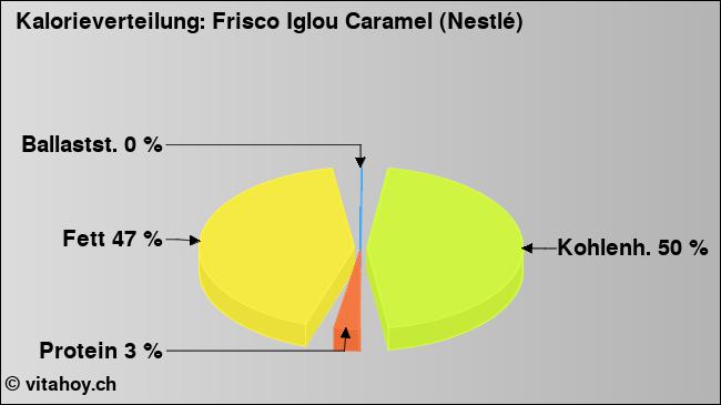 Kalorienverteilung: Frisco Iglou Caramel (Nestlé) (Grafik, Nährwerte)