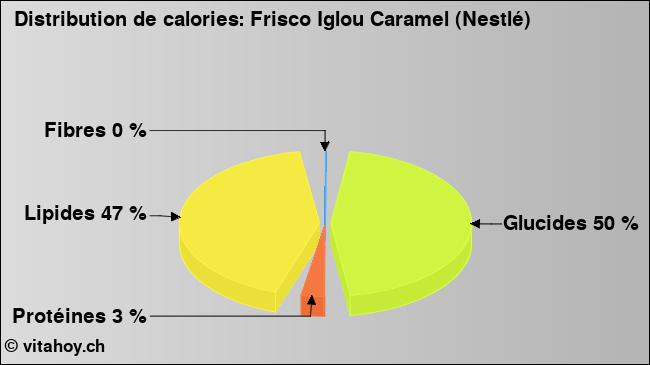 Calories: Frisco Iglou Caramel (Nestlé) (diagramme, valeurs nutritives)