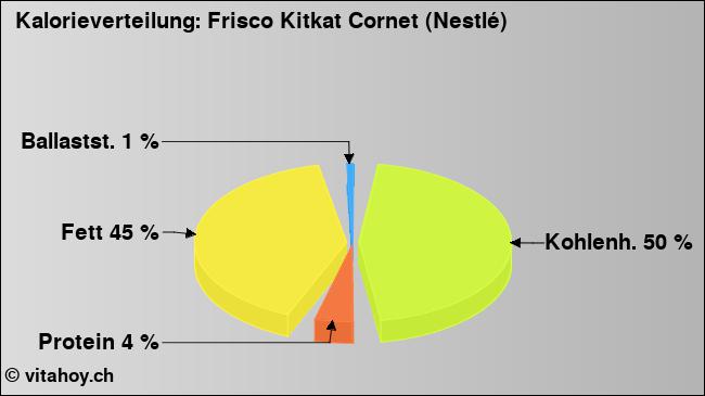 Kalorienverteilung: Frisco Kitkat Cornet (Nestlé) (Grafik, Nährwerte)