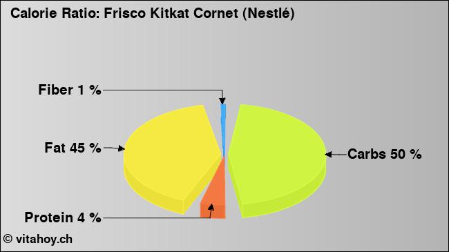 Calorie ratio: Frisco Kitkat Cornet (Nestlé) (chart, nutrition data)