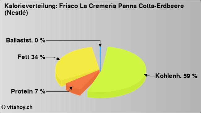 Kalorienverteilung: Frisco La Cremeria Panna Cotta-Erdbeere (Nestlé) (Grafik, Nährwerte)