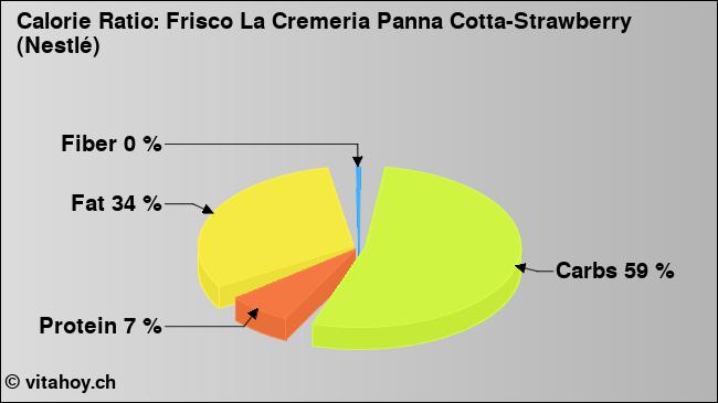 Calorie ratio: Frisco La Cremeria Panna Cotta-Strawberry (Nestlé) (chart, nutrition data)