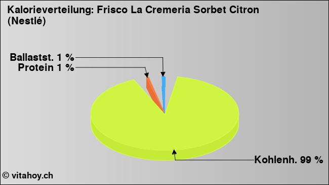 Kalorienverteilung: Frisco La Cremeria Sorbet Citron (Nestlé) (Grafik, Nährwerte)