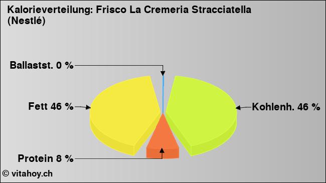 Kalorienverteilung: Frisco La Cremeria Stracciatella (Nestlé) (Grafik, Nährwerte)