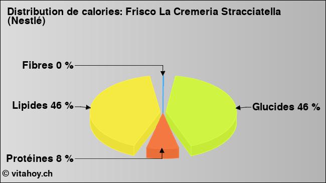 Calories: Frisco La Cremeria Stracciatella (Nestlé) (diagramme, valeurs nutritives)