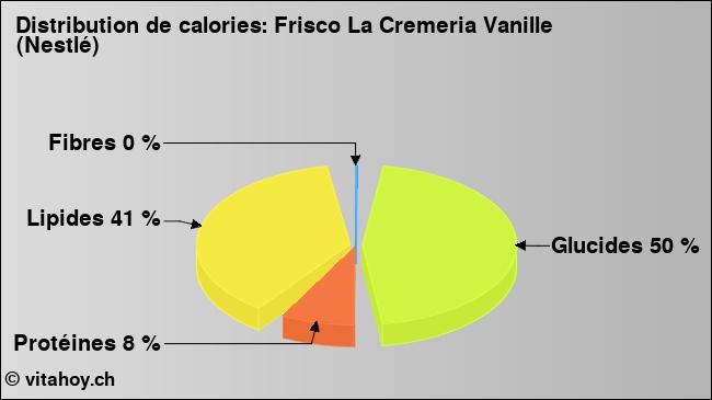 Calories: Frisco La Cremeria Vanille (Nestlé) (diagramme, valeurs nutritives)