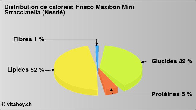 Calories: Frisco Maxibon Mini Stracciatella (Nestlé) (diagramme, valeurs nutritives)