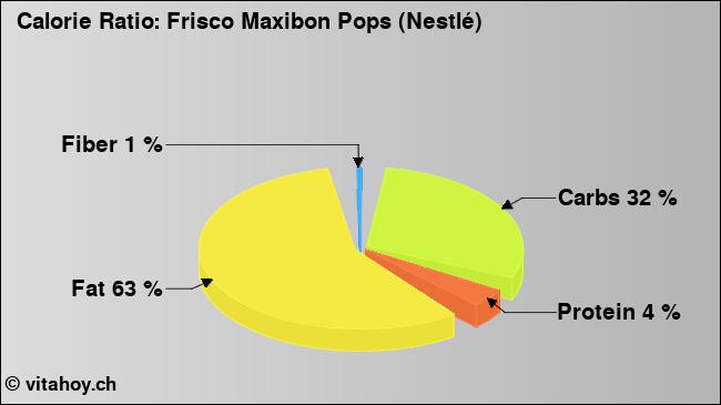 Calorie ratio: Frisco Maxibon Pops (Nestlé) (chart, nutrition data)
