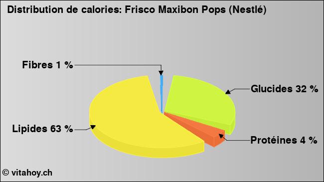 Calories: Frisco Maxibon Pops (Nestlé) (diagramme, valeurs nutritives)