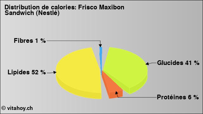 Calories: Frisco Maxibon Sandwich (Nestlé) (diagramme, valeurs nutritives)