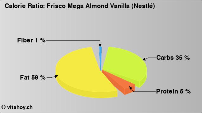 Calorie ratio: Frisco Mega Almond Vanilla (Nestlé) (chart, nutrition data)