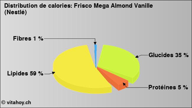 Calories: Frisco Mega Almond Vanille (Nestlé) (diagramme, valeurs nutritives)