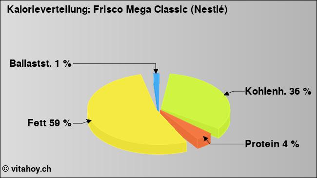 Kalorienverteilung: Frisco Mega Classic (Nestlé) (Grafik, Nährwerte)
