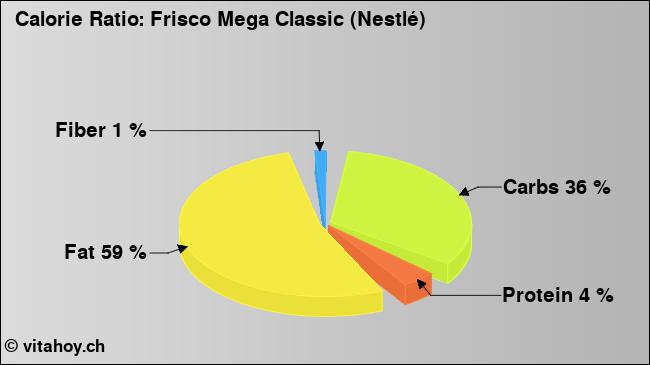 Calorie ratio: Frisco Mega Classic (Nestlé) (chart, nutrition data)