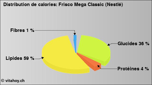 Calories: Frisco Mega Classic (Nestlé) (diagramme, valeurs nutritives)