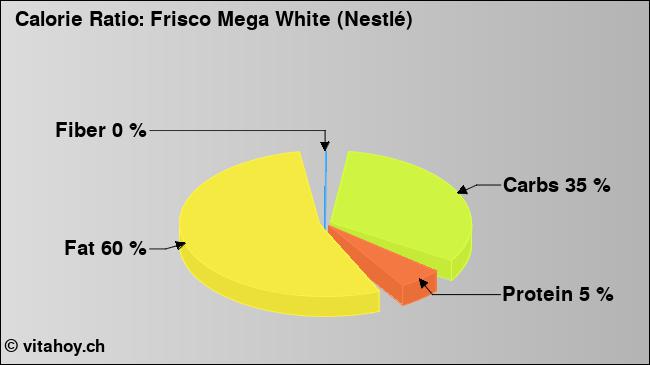 Calorie ratio: Frisco Mega White (Nestlé) (chart, nutrition data)