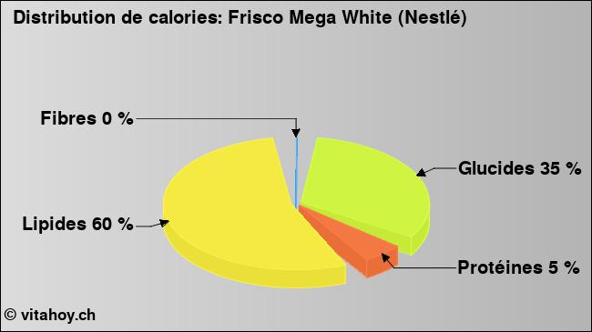 Calories: Frisco Mega White (Nestlé) (diagramme, valeurs nutritives)