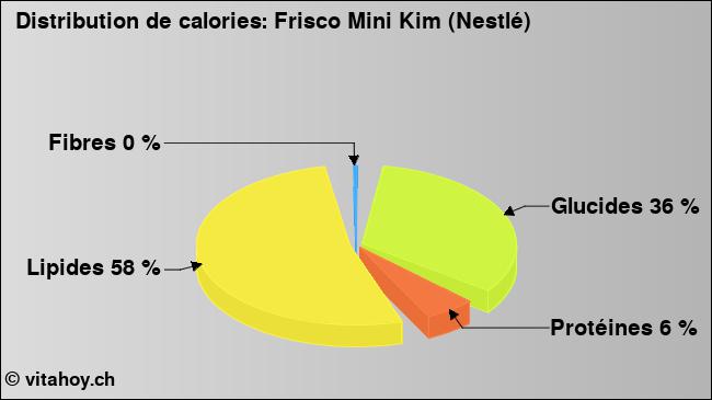 Calories: Frisco Mini Kim (Nestlé) (diagramme, valeurs nutritives)