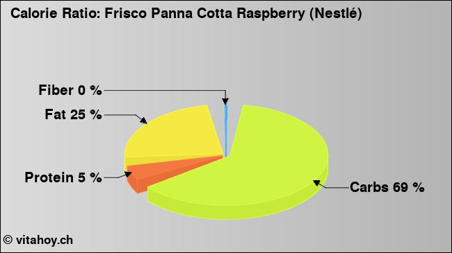 Calorie ratio: Frisco Panna Cotta Raspberry (Nestlé) (chart, nutrition data)