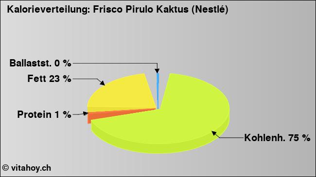 Kalorienverteilung: Frisco Pirulo Kaktus (Nestlé) (Grafik, Nährwerte)