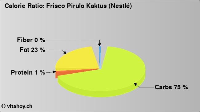 Calorie ratio: Frisco Pirulo Kaktus (Nestlé) (chart, nutrition data)