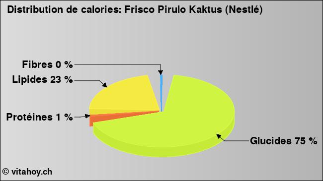 Calories: Frisco Pirulo Kaktus (Nestlé) (diagramme, valeurs nutritives)