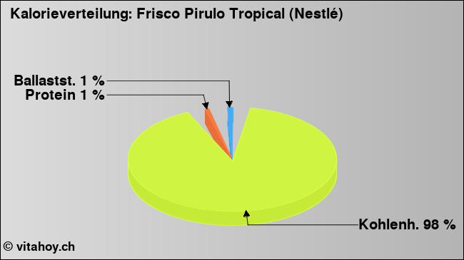 Kalorienverteilung: Frisco Pirulo Tropical (Nestlé) (Grafik, Nährwerte)