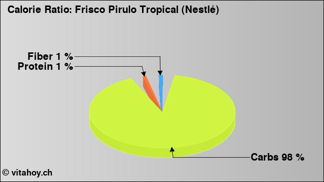 Calorie ratio: Frisco Pirulo Tropical (Nestlé) (chart, nutrition data)
