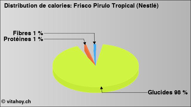 Calories: Frisco Pirulo Tropical (Nestlé) (diagramme, valeurs nutritives)