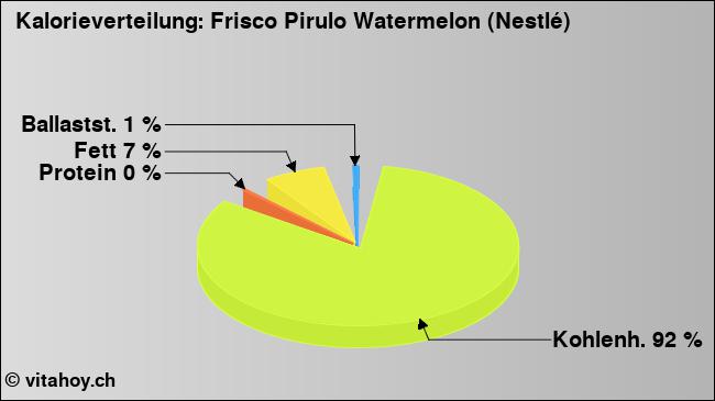 Kalorienverteilung: Frisco Pirulo Watermelon (Nestlé) (Grafik, Nährwerte)