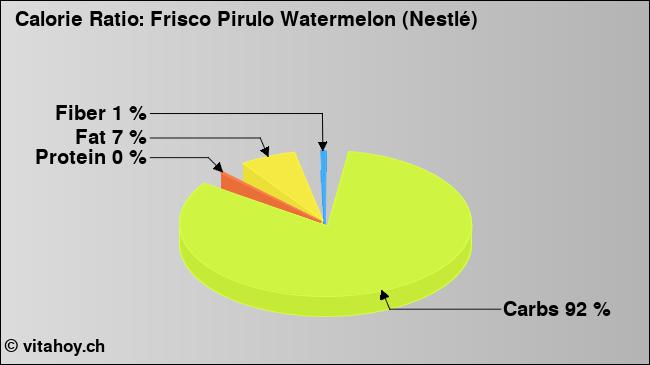 Calorie ratio: Frisco Pirulo Watermelon (Nestlé) (chart, nutrition data)