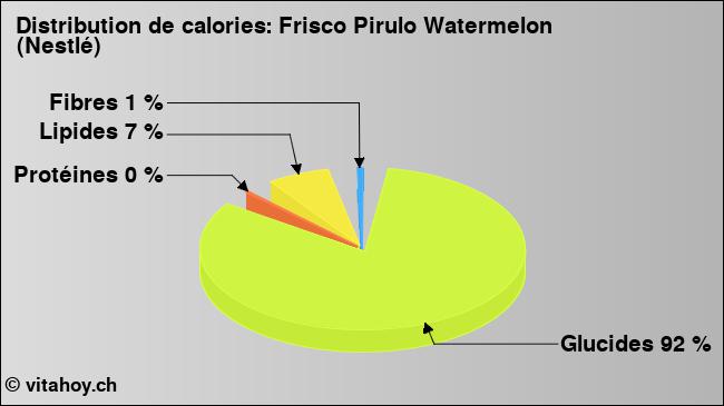 Calories: Frisco Pirulo Watermelon (Nestlé) (diagramme, valeurs nutritives)