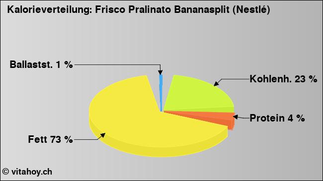 Kalorienverteilung: Frisco Pralinato Bananasplit (Nestlé) (Grafik, Nährwerte)