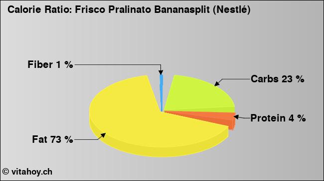 Calorie ratio: Frisco Pralinato Bananasplit (Nestlé) (chart, nutrition data)