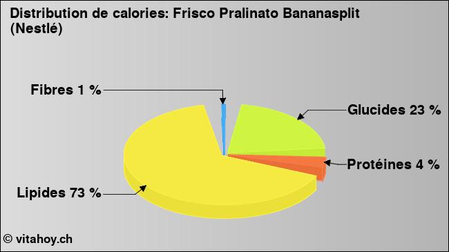 Calories: Frisco Pralinato Bananasplit (Nestlé) (diagramme, valeurs nutritives)