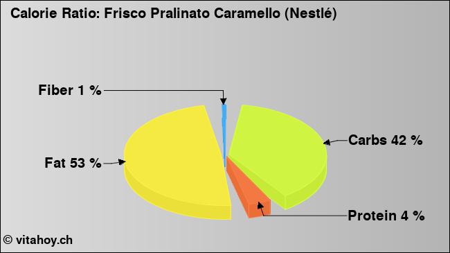 Calorie ratio: Frisco Pralinato Caramello (Nestlé) (chart, nutrition data)