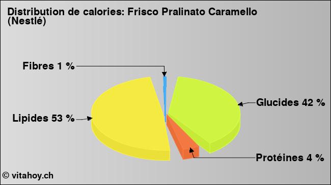 Calories: Frisco Pralinato Caramello (Nestlé) (diagramme, valeurs nutritives)