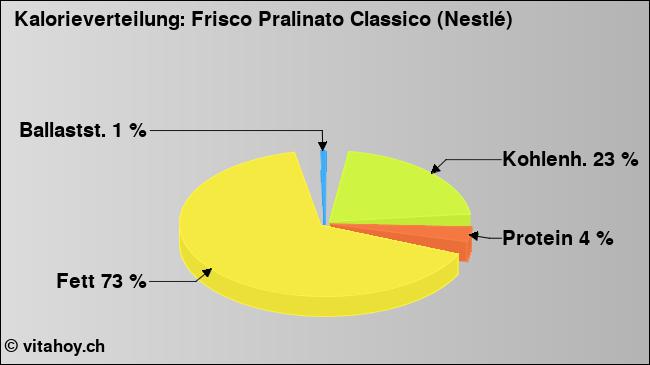 Kalorienverteilung: Frisco Pralinato Classico (Nestlé) (Grafik, Nährwerte)