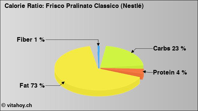 Calorie ratio: Frisco Pralinato Classico (Nestlé) (chart, nutrition data)