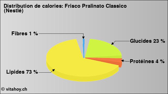 Calories: Frisco Pralinato Classico (Nestlé) (diagramme, valeurs nutritives)
