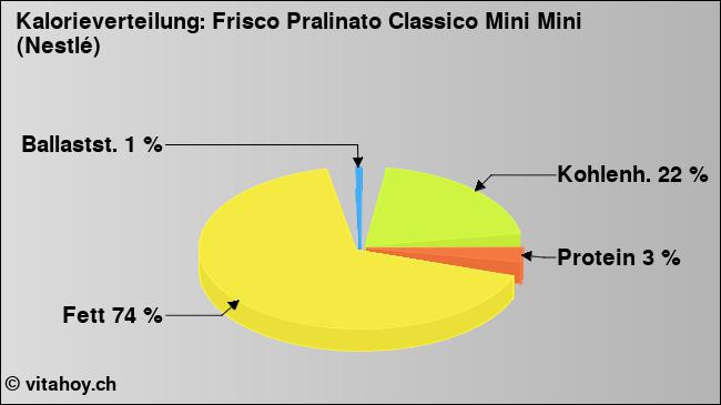 Kalorienverteilung: Frisco Pralinato Classico Mini Mini (Nestlé) (Grafik, Nährwerte)