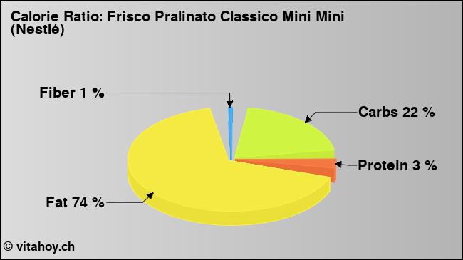 Calorie ratio: Frisco Pralinato Classico Mini Mini (Nestlé) (chart, nutrition data)