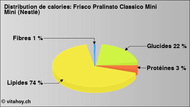 Calories: Frisco Pralinato Classico Mini Mini (Nestlé) (diagramme, valeurs nutritives)