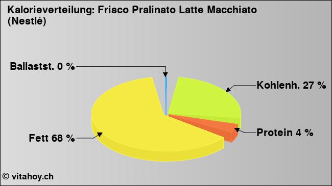Kalorienverteilung: Frisco Pralinato Latte Macchiato (Nestlé) (Grafik, Nährwerte)