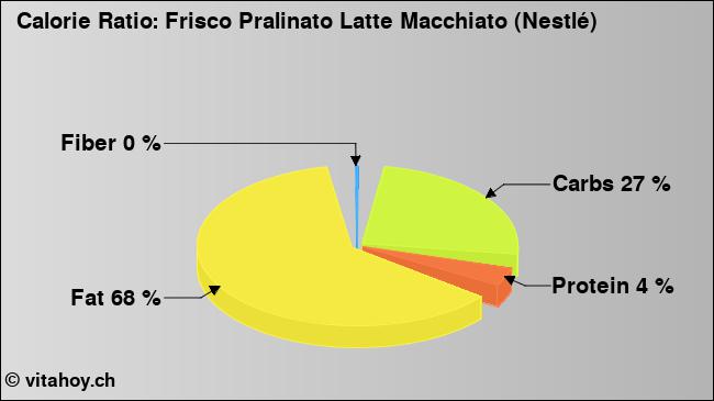 Calorie ratio: Frisco Pralinato Latte Macchiato (Nestlé) (chart, nutrition data)