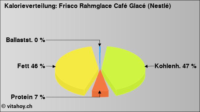 Kalorienverteilung: Frisco Rahmglace Café Glacé (Nestlé) (Grafik, Nährwerte)