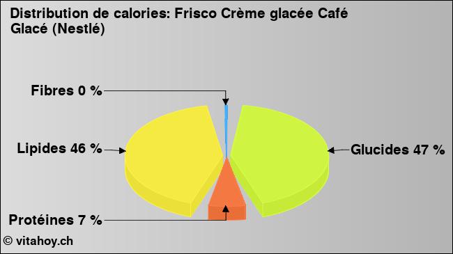 Calories: Frisco Crème glacée Café Glacé (Nestlé) (diagramme, valeurs nutritives)