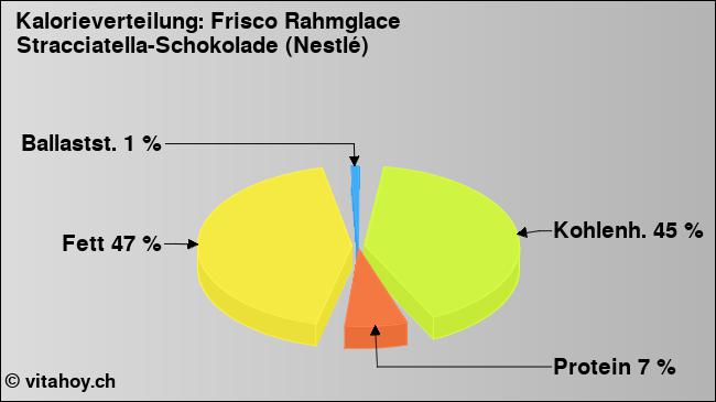 Kalorienverteilung: Frisco Rahmglace Stracciatella-Schokolade (Nestlé) (Grafik, Nährwerte)